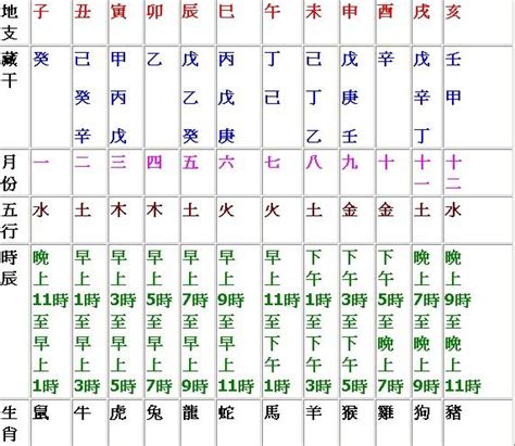 12天干地支 時辰|天干地支對照簡表